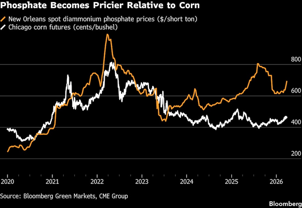 (Fonte: Bloomberg Green; CME Group) (Fonte: Bloomberg Green; CME Group)