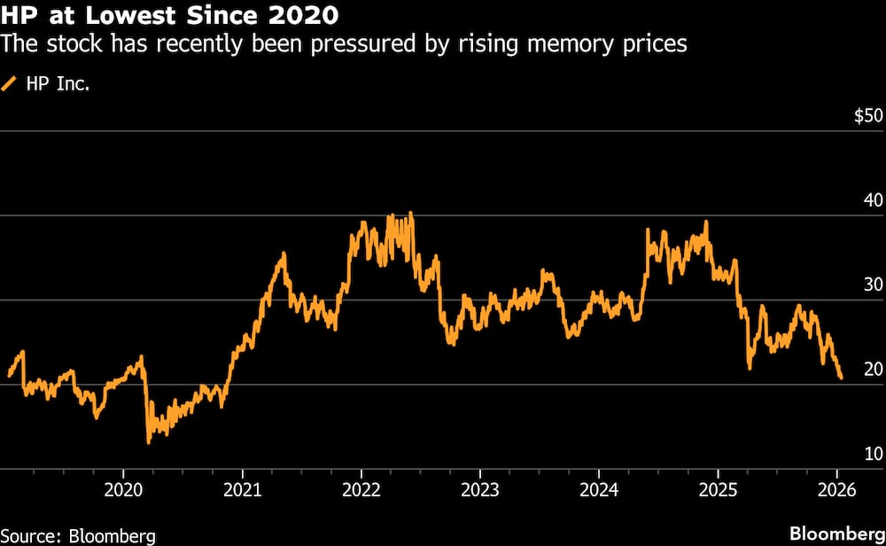 Las acciones se han visto presionadas recientemente por el aumento de los precios de la memoria. 'Efecto tijera': Apple y HP se desploman mientras la memoria se dispara en 2026