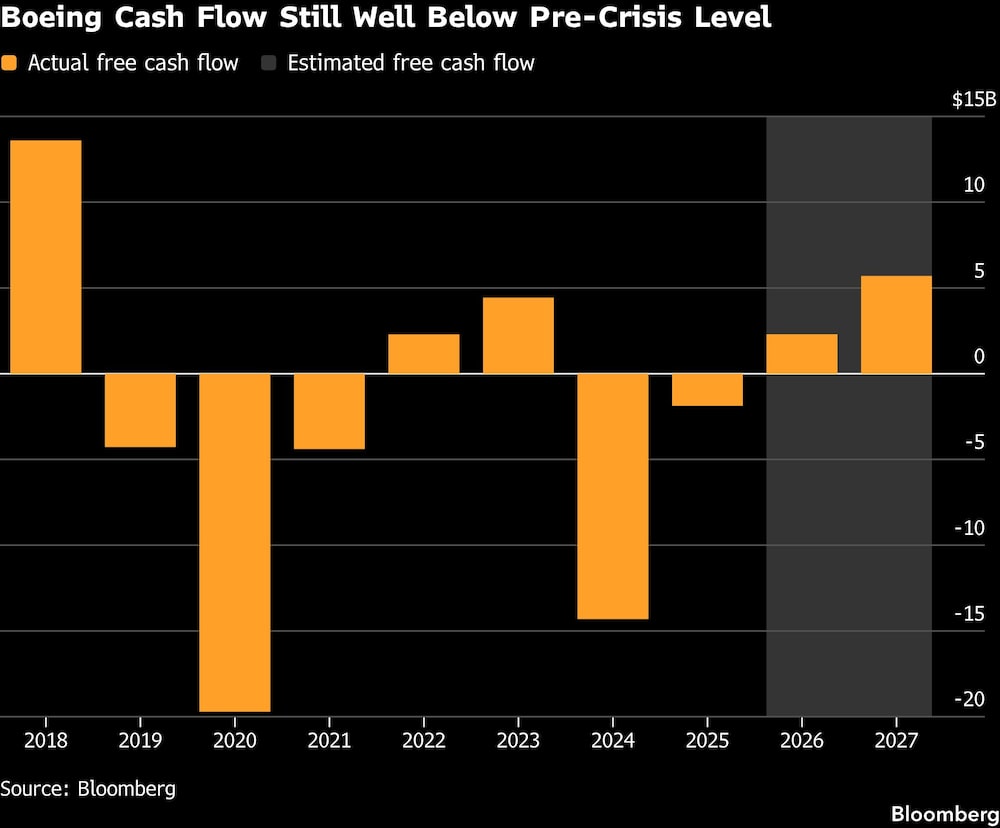 Boeing Cash Flow Still Well Below Pre-Crisis Level Boeing Cash Flow Still Well Below Pre-Crisis Level