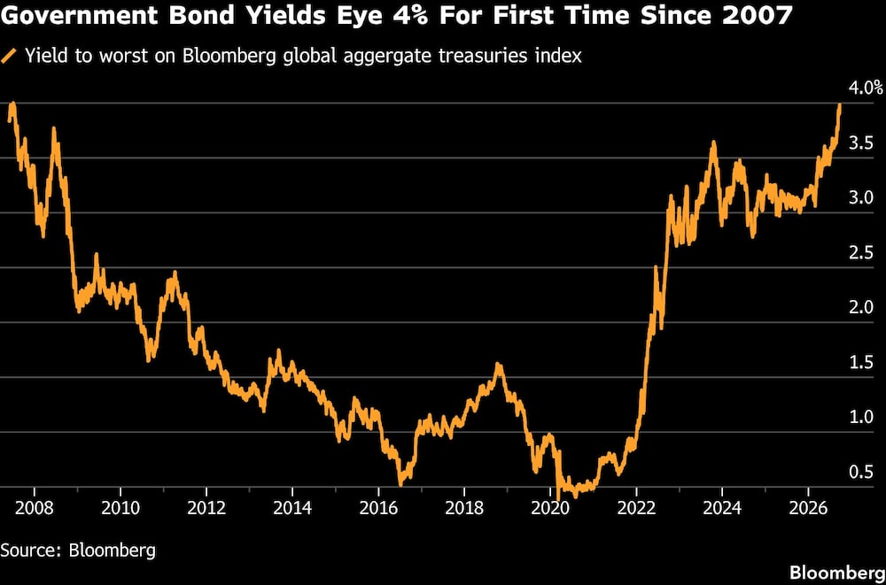 Government Bond Yields Eye 4% For First Time Since 2007 Government Bond Yields Eye 4% For First Time Since 2007