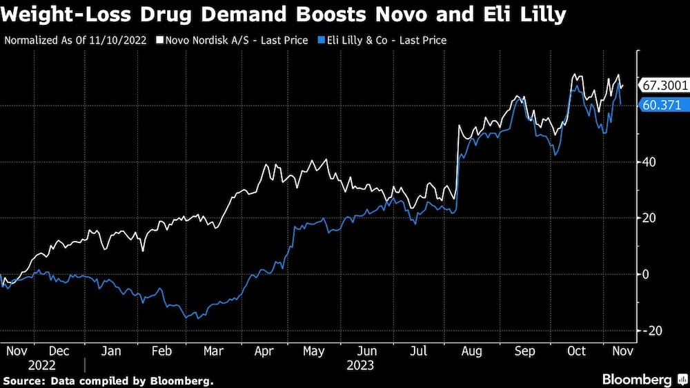 Weight-Loss Drug Demand Boosts Novo and Eli Lilly Weight-Loss Drug Demand Boosts Novo and Eli Lilly