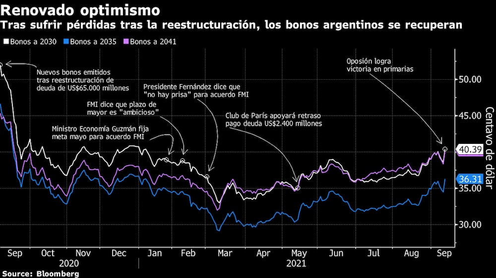 Tras sufrir pérdidas tras la reestructuración, los bonos argentinos se recuperan. Tras sufrir pérdidas tras la reestructuración, los bonos argentinos se recuperan.