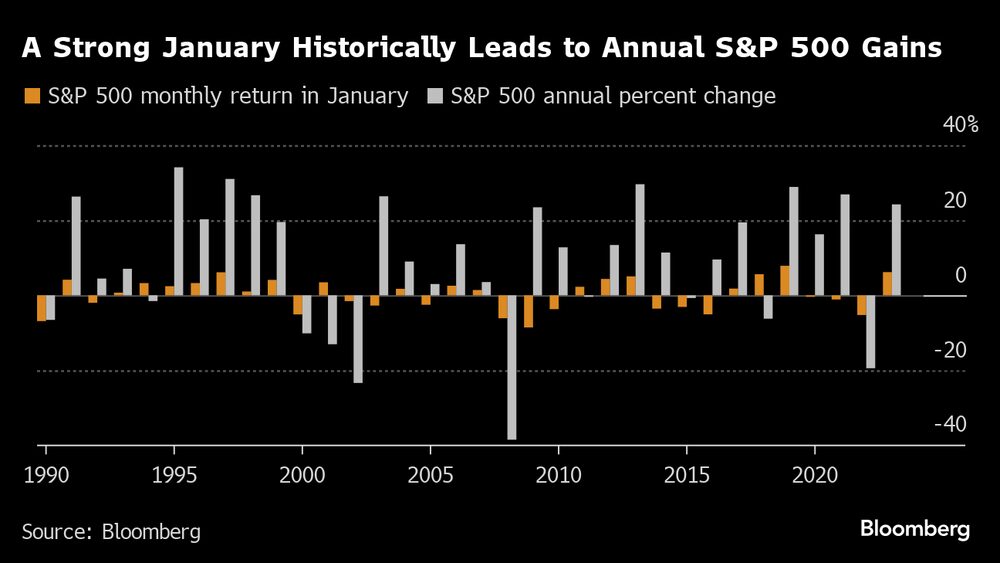 Históricamente, un mes de enero fuerte genera ganancias anuales en el S&P 500. Históricamente, un mes de enero fuerte genera ganancias anuales en el S&P 500.