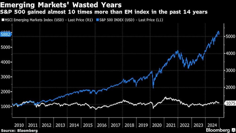 O S&P 500 obteve ganhos dez vezes mais elevados do que mercados emergentes nos últimos 14 anos O S&P 500 obteve ganhos dez vezes mais elevados do que mercados emergentes nos últimos 14 anos