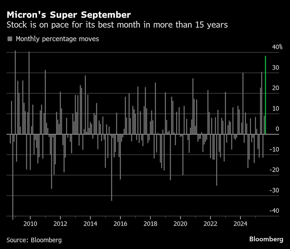 Las acciones van camino de su mejor mes en más de 15 años. Las acciones van camino de su mejor mes en más de 15 años.