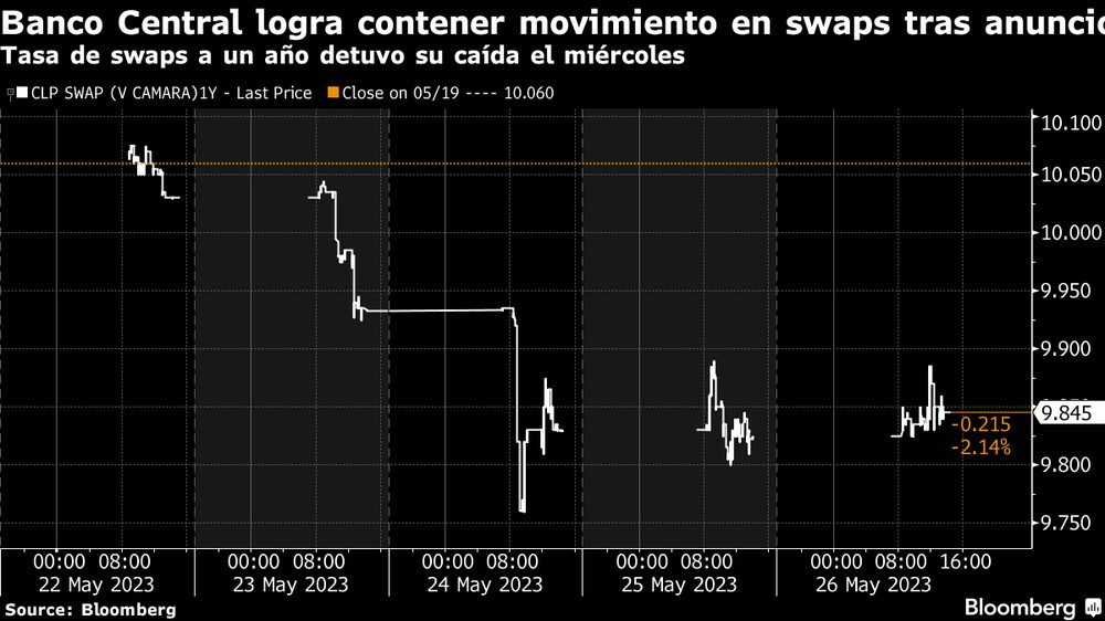 Tasas swaps a un año Tasas swaps a un año
