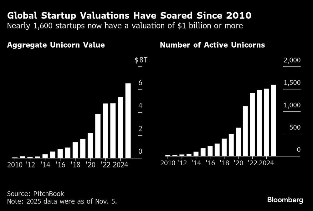 Casi 1.600 startups ahora tienen una valuación de US$1.000 millones o más. Casi 1.600 startups ahora tienen una valuación de US$1.000 millones o más.