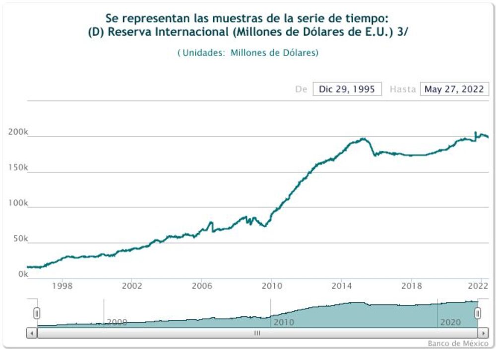Así vienen creciendo las reservas de México en los últimos 25 años Así vienen creciendo las reservas de México en los últimos 25 años