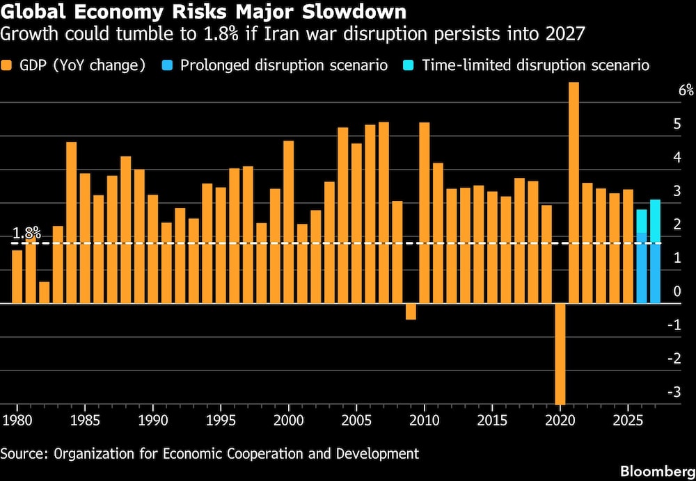 Global Economy Risks Major Slowdown | Growth could tumble to 1.8% if Iran war disruption persists into 2027 Global Economy Risks Major Slowdown | Growth could tumble to 1.8% if Iran war disruption persists into 2027