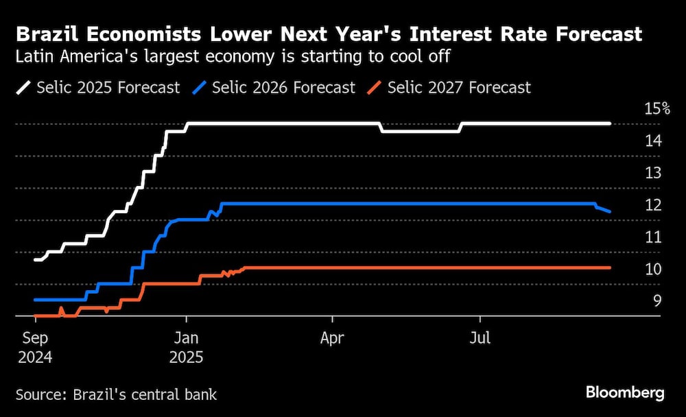 Brazil Economists Lower Next Year's Interest Rate Forecast | Latin America's largest economy is starting to cool off Brazil Economists Lower Next Year's Interest Rate Forecast | Latin America's largest economy is starting to cool off