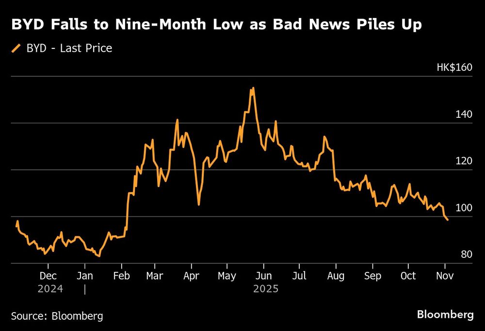 BYD Falls to Nine-Month Low as Bad News Piles Up BYD Falls to Nine-Month Low as Bad News Piles Up