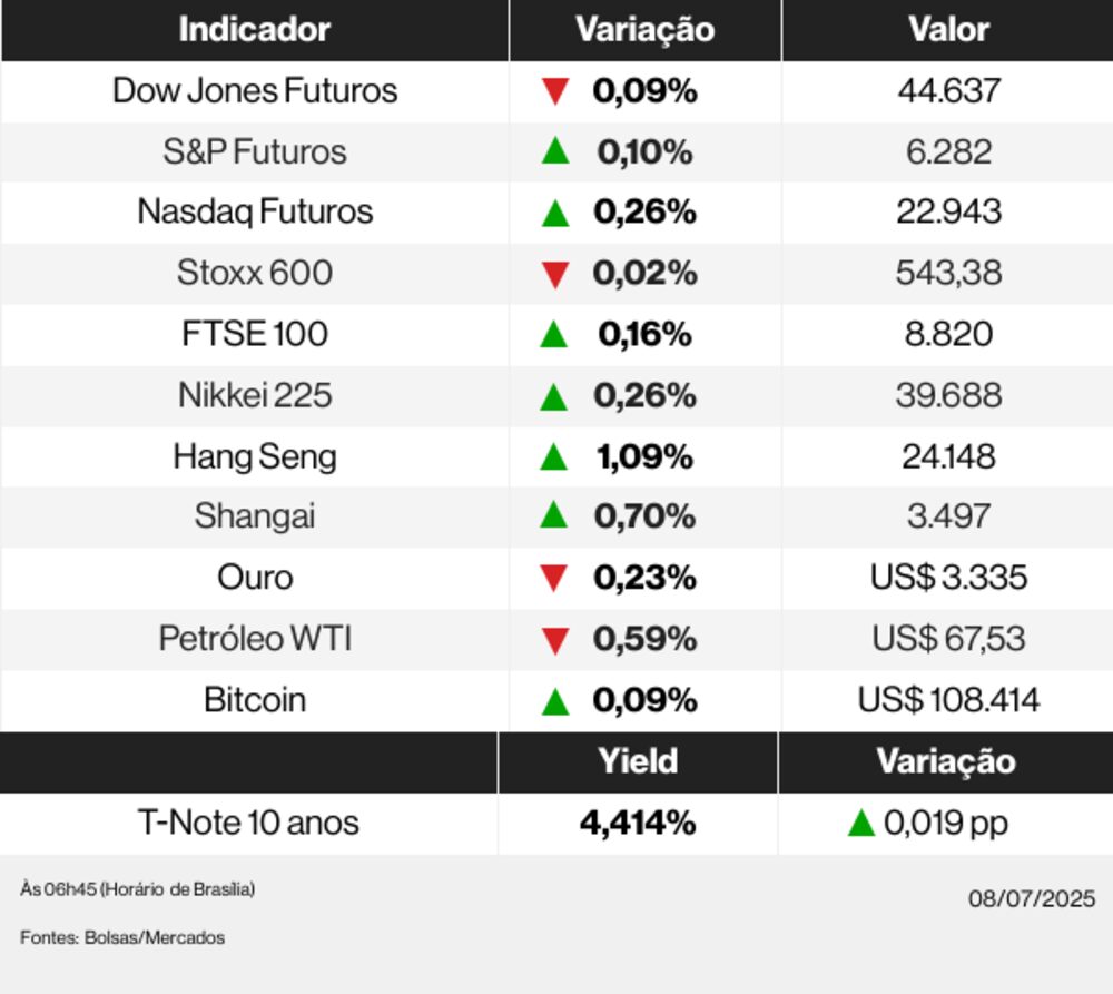 Ações globais 08/07/25 Ações globais 08/07/25