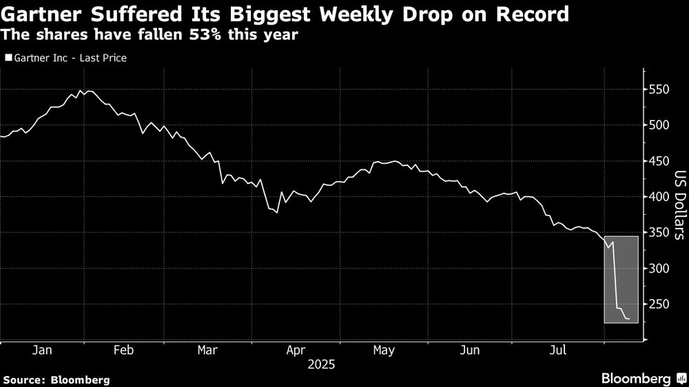 Ações da Gartner sofrem sua maior queda semanal já registrada após empresa cortar a previsão de receita por causa do impacto da IA Ações da Gartner sofrem sua maior queda semanal já registrada após empresa cortar a previsão de receita por causa do impacto da IA