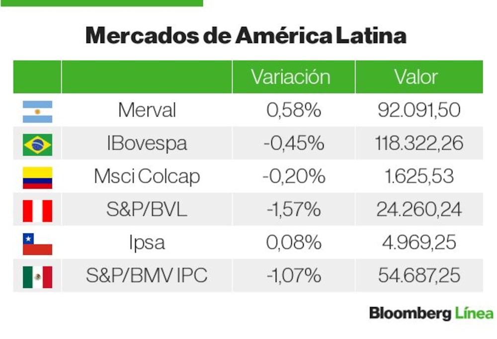 Mercados de LatAm Mercados de LatAm