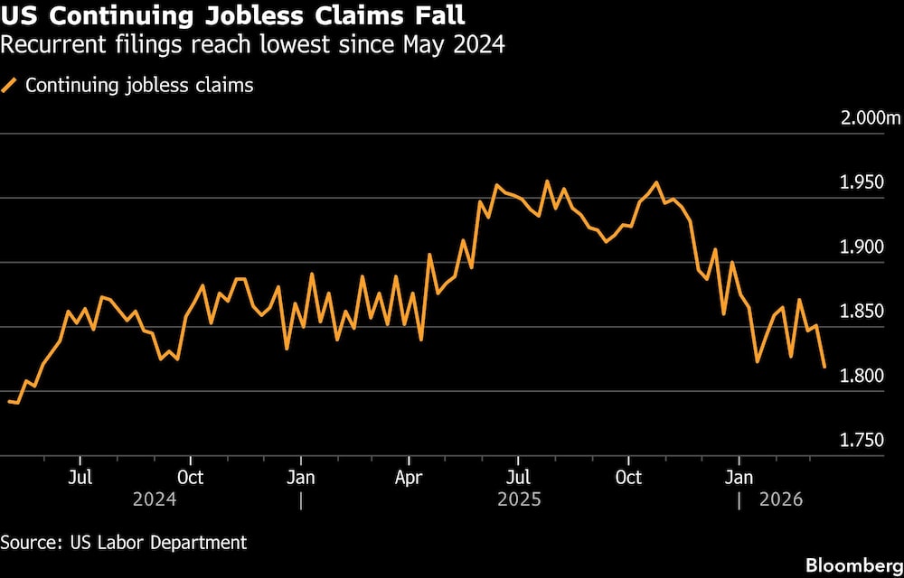 US Continuing Jobless Claims Fall | Recurrent filings reach lowest since May 2024 US Continuing Jobless Claims Fall | Recurrent filings reach lowest since May 2024