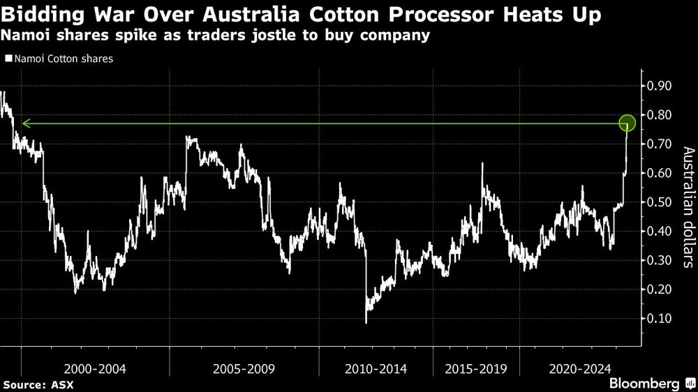 Gráfico de acción de Namoi Gráfico de acción de Namoi