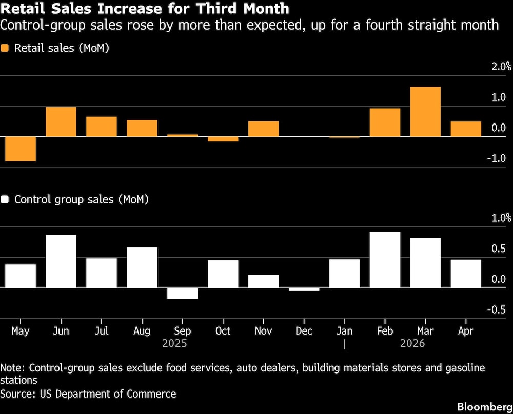 Retail Sales Increase for Third Month | Control-group sales rose by more than expected, up for a fourth straight month Retail Sales Increase for Third Month | Control-group sales rose by more than expected, up for a fourth straight month