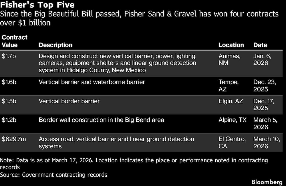 Fisher's Top Five | Since the Big Beautiful Bill passed, Fisher Sand & Gravel has won four contracts over $1 billion Fisher's Top Five | Since the Big Beautiful Bill passed, Fisher Sand & Gravel has won four contracts over $1 billion