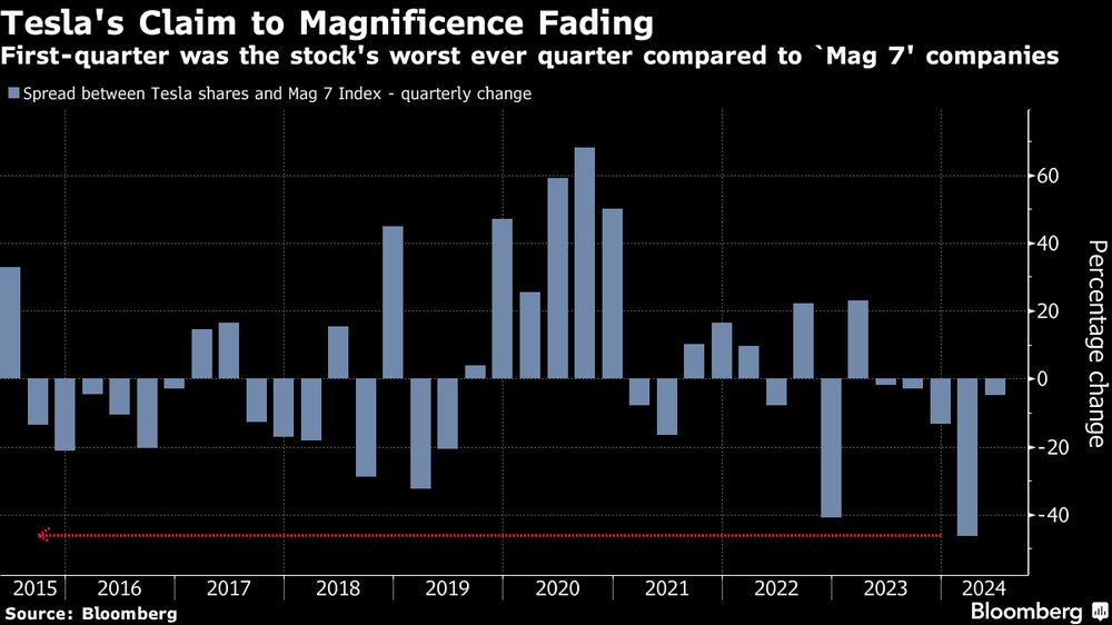 El primer trimestre fue el peor de la historia para las acciones en comparación con las empresas 'Mag 7' El primer trimestre fue el peor de la historia para las acciones en comparación con las empresas 'Mag 7'