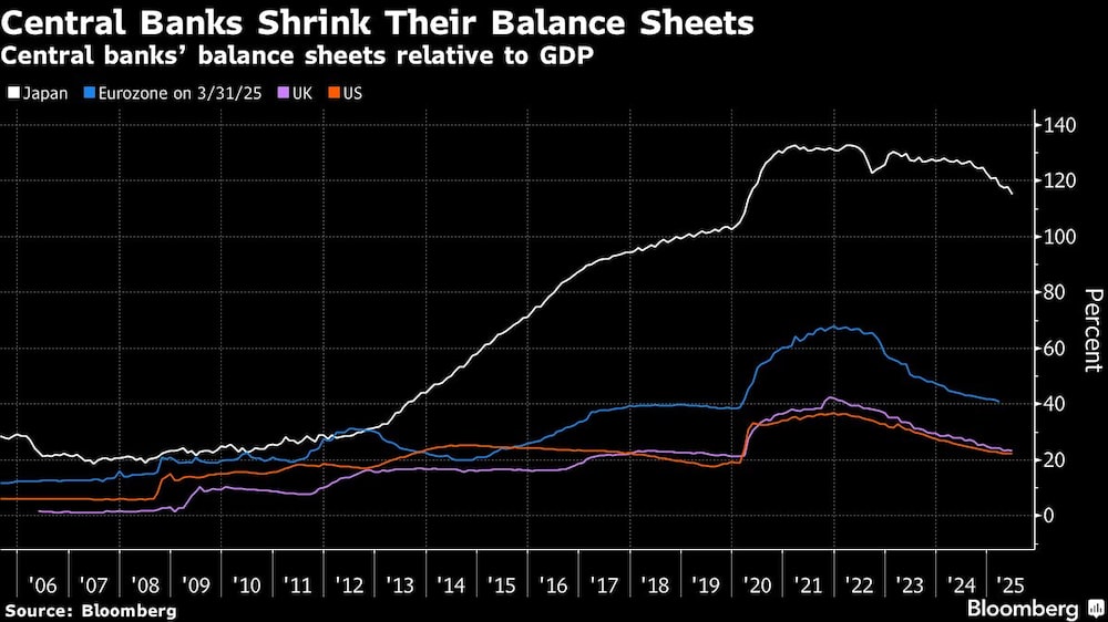 Central Banks Shrink Their Balance Sheets | Central banks balance sheets relative to GDP Central Banks Shrink Their Balance Sheets | Central banks balance sheets relative to GDP
