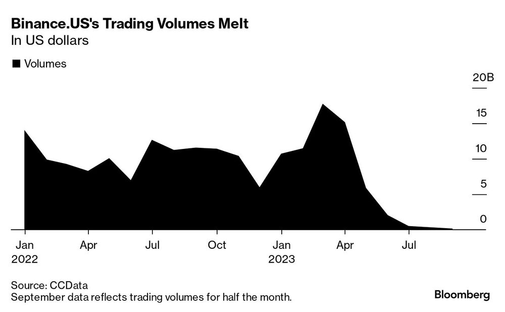 Binance.US's Trading Volumes Melt | In US dollars Binance.US's Trading Volumes Melt | In US dollars