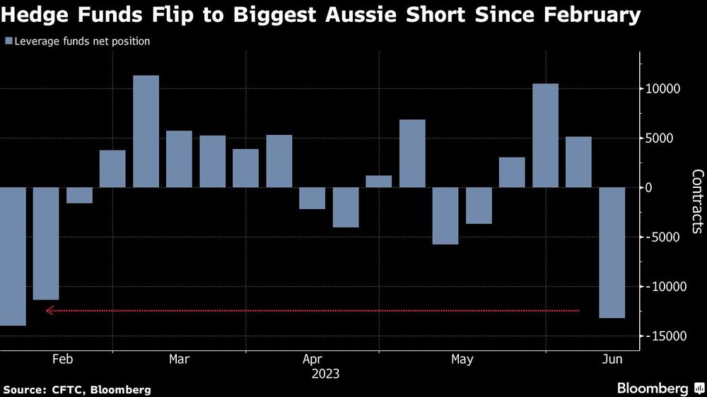 Hedge Funds Flip to Biggest Aussie Short Since February Hedge Funds Flip to Biggest Aussie Short Since February