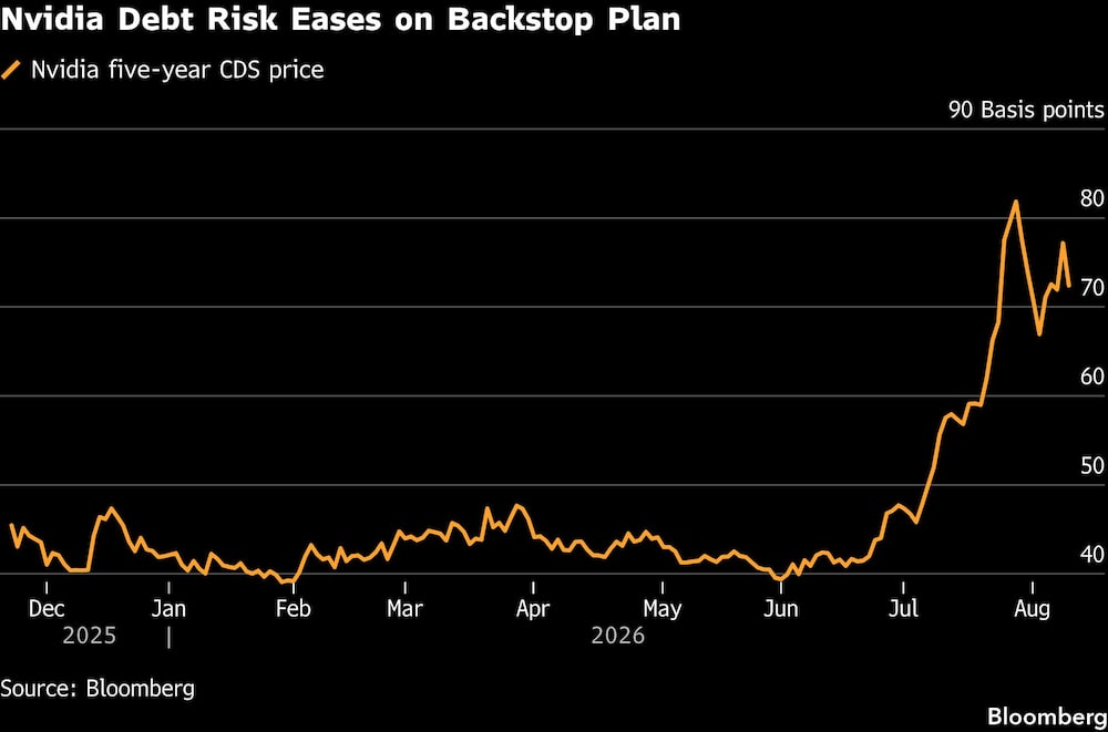 Nvidia Debt Risk Eases on Backstop Plan Nvidia Debt Risk Eases on Backstop Plan