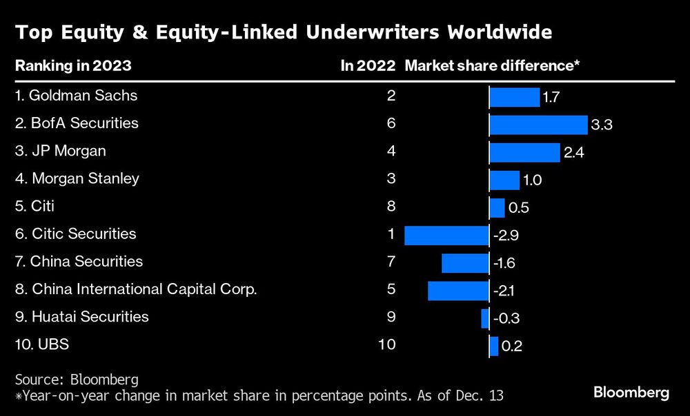 Gráfico de principales suscriptores de acciones Gráfico de principales suscriptores de acciones