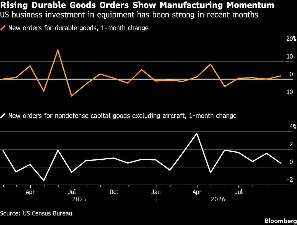 Rising Durable Goods Orders Show Manufacturing Momentum | US business investment in equipment has been strong in recent months Rising Durable Goods Orders Show Manufacturing Momentum | US business investment in equipment has been strong in recent months