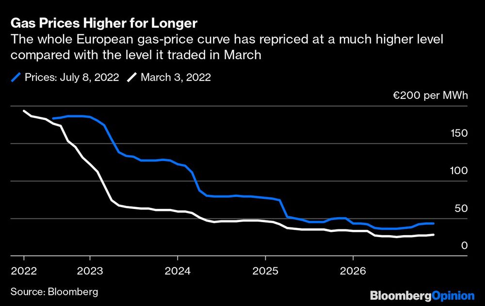 Los precios están más altos durante más tiempo Los precios están más altos durante más tiempo