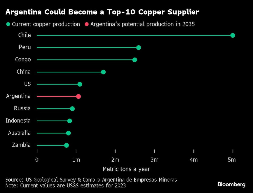 Argentina Could Become a Top-10 Copper Supplier | Argentina Could Become a Top-10 Copper Supplier |