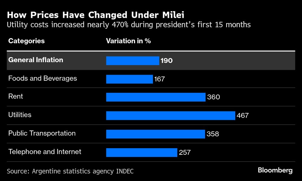 Fonte: INDEC Fonte: INDEC