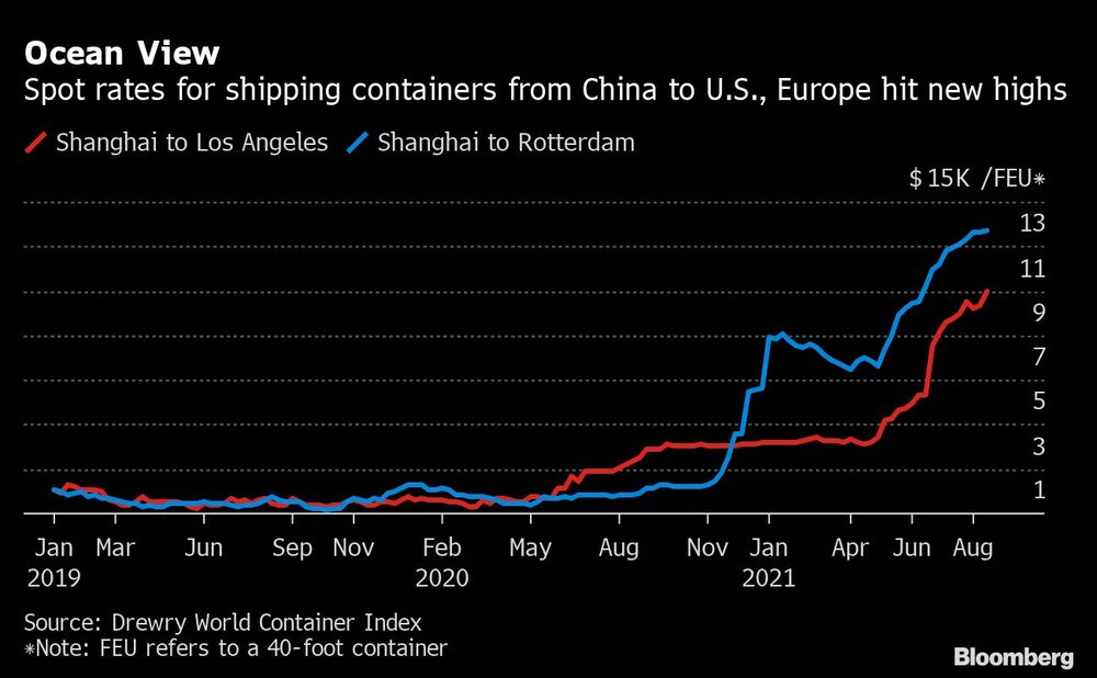 Vista en el Oceáno
Las tarifas al contado de los barcos contenedores de China a EE. UU., Europa alcanzan un nuevo máximo.
Shangai a Los Angeles y Shangai a Rotterdam
Fuente: Indice Drewry Contenedor Mundial
*Nota: FEU refrigerados a contenedores de 40´ Vista en el Oceáno
Las tarifas al contado de los barcos contenedores de China a EE. UU., Europa alcanzan un nuevo máximo.
Shangai a Los Angeles y Shangai a Rotterdam
Fuente: Indice Drewry Contenedor Mundial
*Nota: FEU refrigerados a contenedores de 40´