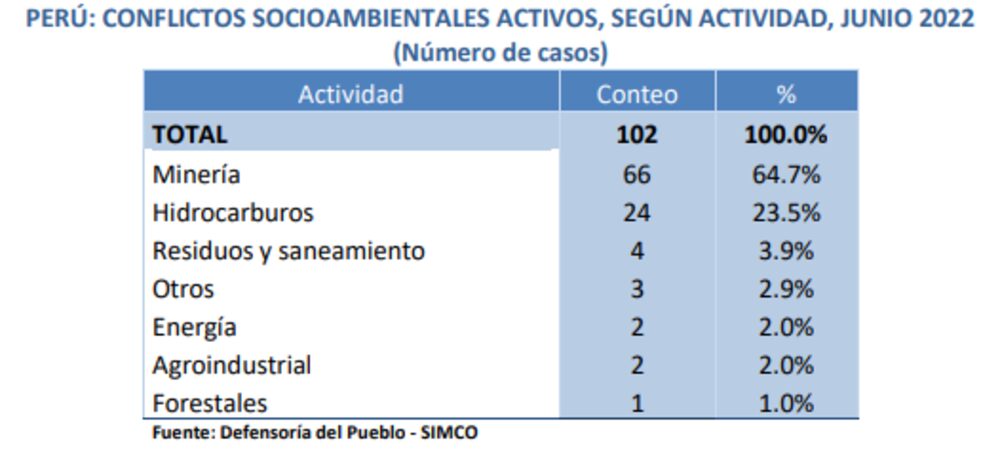 Conflictos sociales en Perú Conflictos sociales en Perú