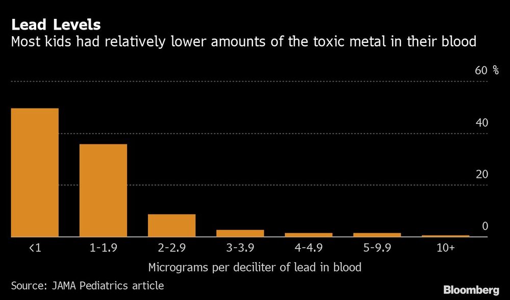 Niveles de plomo Niveles de plomo