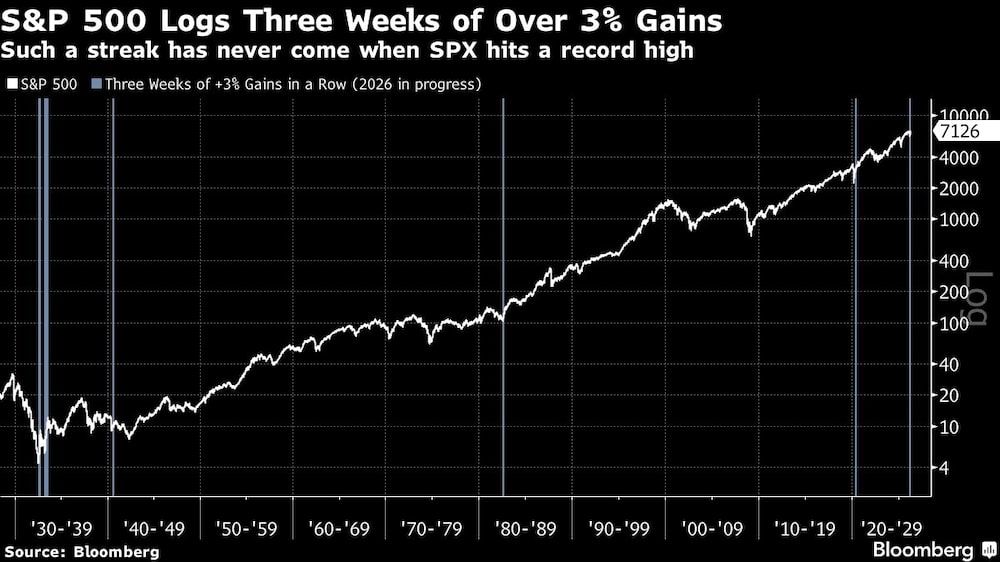 S&P 500 Set For a First S&P 500 Set For a First