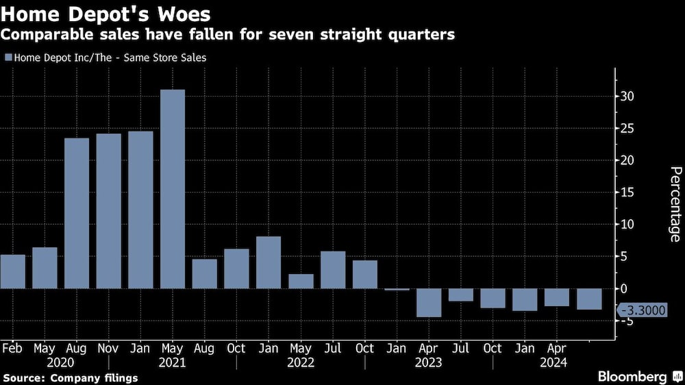 Gráfico de ventas de Home Depot Gráfico de ventas de Home Depot