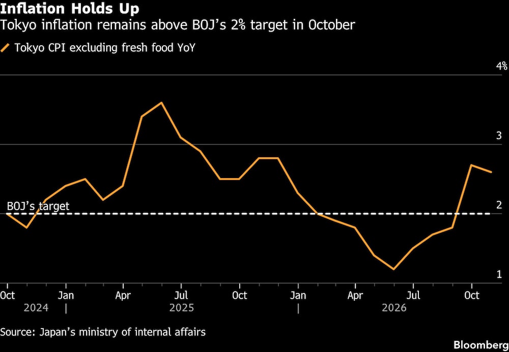 Inflation Holds Up | Tokyo inflation remains above BOJs 2% target in October Inflation Holds Up | Tokyo inflation remains above BOJs 2% target in October