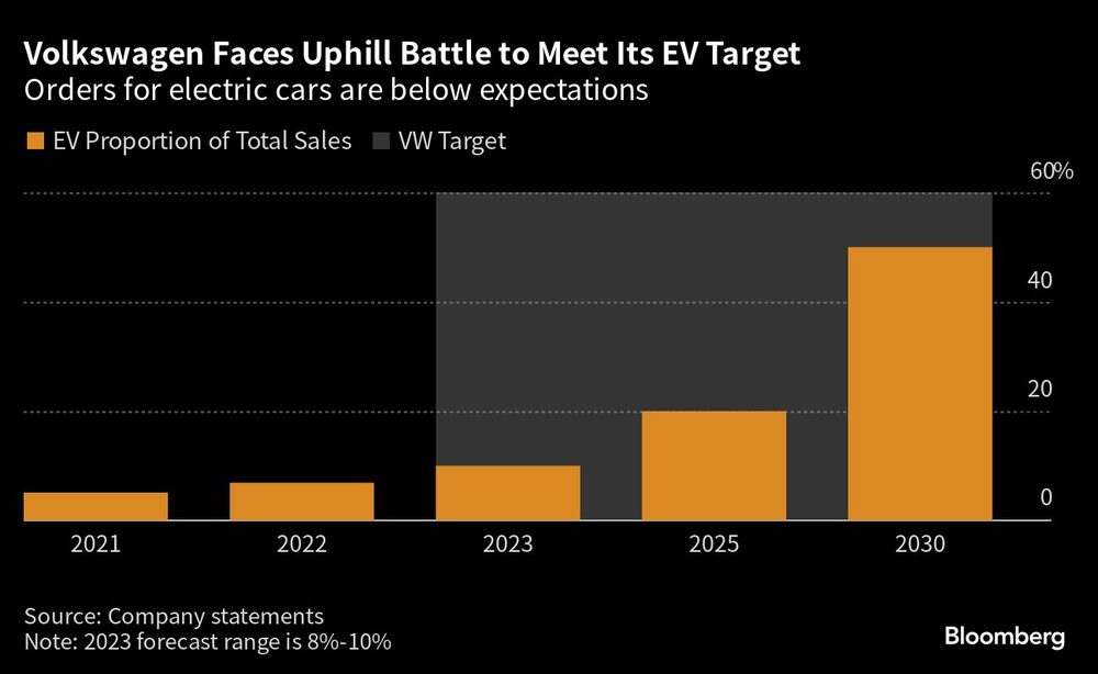 Gráfico de los pedidos de coches eléctricos están por debajo de las expectativas Gráfico de los pedidos de coches eléctricos están por debajo de las expectativas