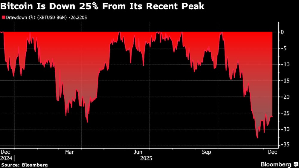 O bitcoin já está 25% abaixo em valor de seu pico mais recente em outubro deste ano O bitcoin já está 25% abaixo em valor de seu pico mais recente em outubro deste ano