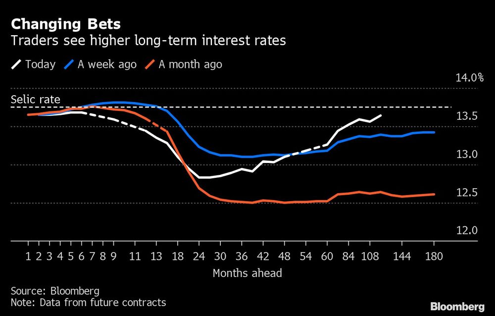 Changing Bets | Traders see higher long-term interest rates Changing Bets | Traders see higher long-term interest rates