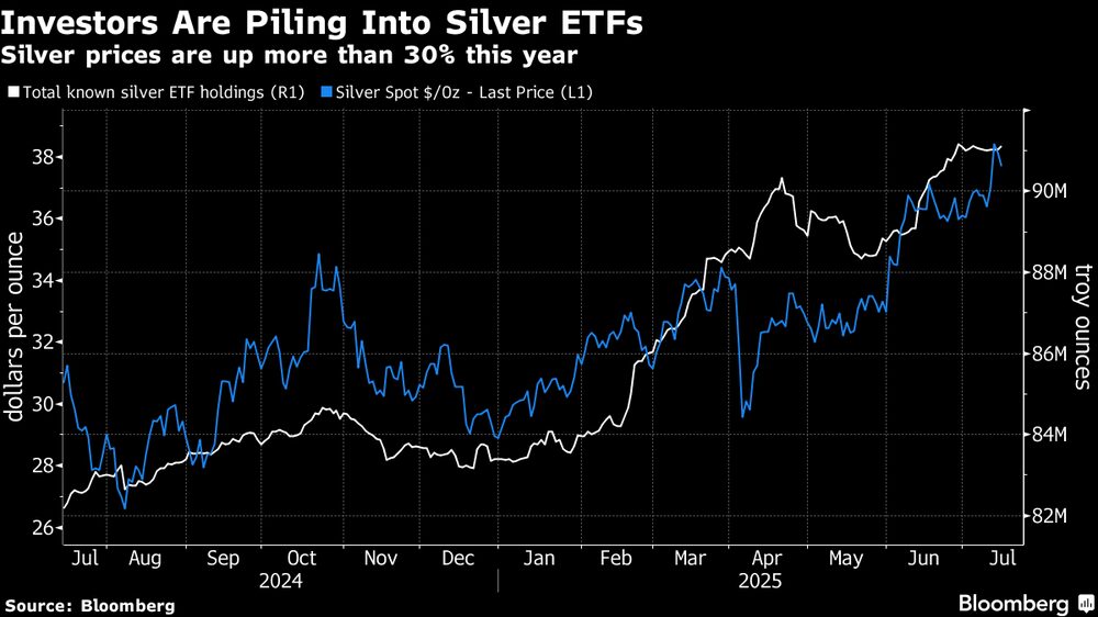 Los precios de la plata han subido más de un 30% este año.  Los precios de la plata han subido más de un 30% este año.