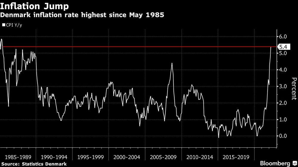 Inflação da Dinamarca atingiu o pico mais alto desde 1995 Inflação da Dinamarca atingiu o pico mais alto desde 1995