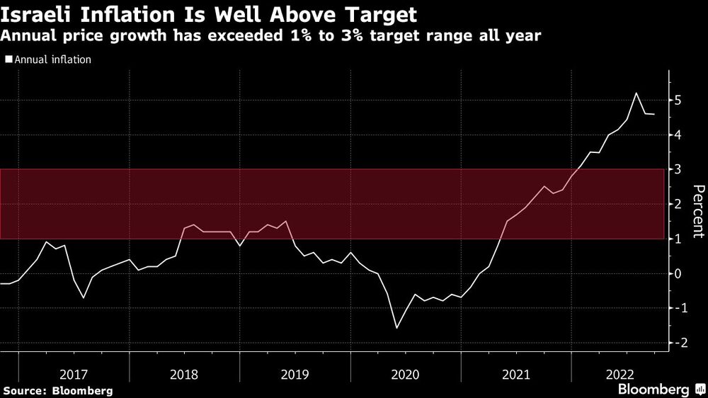 El crecimiento anual de los precios ha superado la horquilla del 1% al 3% durante todo el año El crecimiento anual de los precios ha superado la horquilla del 1% al 3% durante todo el año