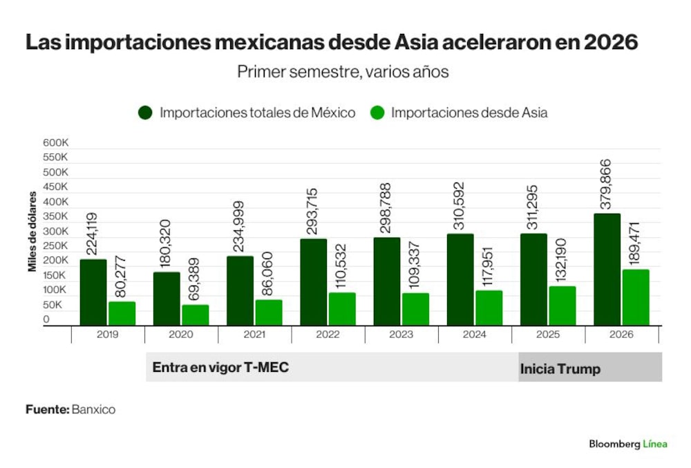Importaciones de México totales y Asia Importaciones de México totales y Asia
