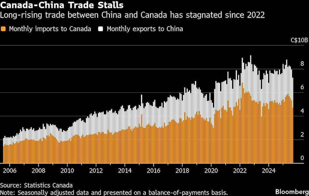 El comercio entre China y Canadá, que llevaba mucho tiempo en aumento, se ha estancado desde 2022. El comercio entre China y Canadá, que llevaba mucho tiempo en aumento, se ha estancado desde 2022.