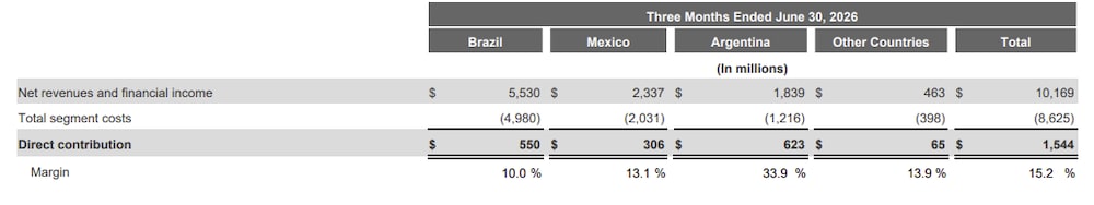 Los márgenes de MELI en Argentina siguen siendo los más amplios de la compañía. Los márgenes de MELI en Argentina siguen siendo los más amplios de la compañía.