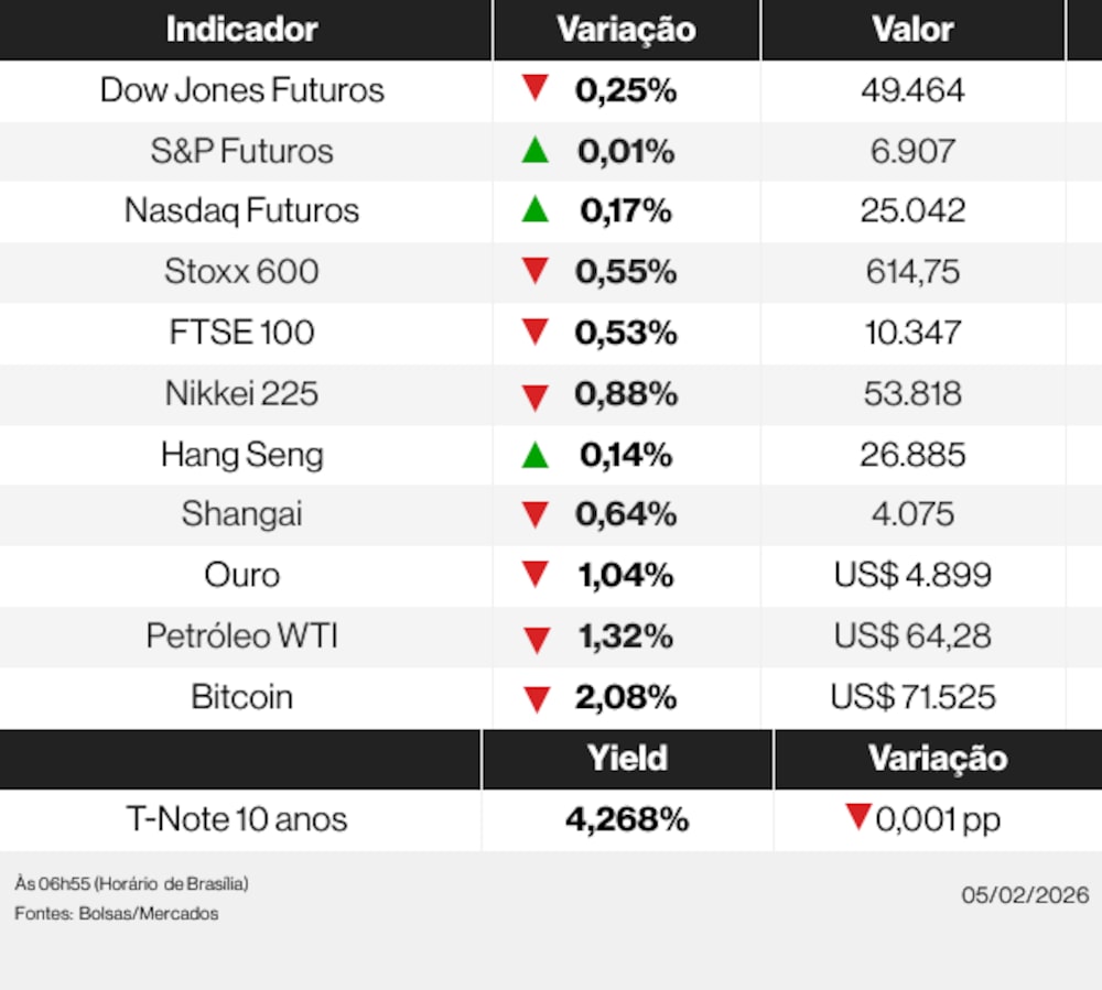 Ações globais 05/02/26 Ações globais 05/02/26