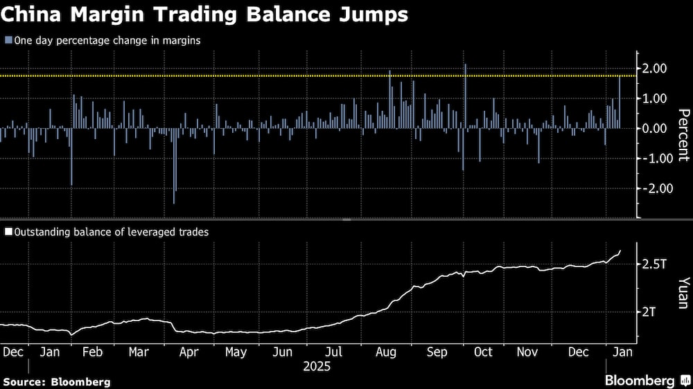El saldo de las operaciones con margen en China se dispara. El saldo de las operaciones con margen en China se dispara.