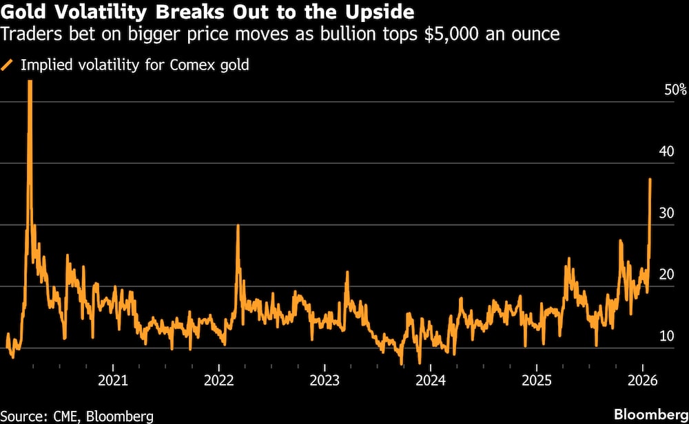 Los operadores apuestan por mayores movimientos de precios, ya que el oro supera los US$5.000 la onza. Los operadores apuestan por mayores movimientos de precios, ya que el oro supera los US$5.000 la onza.